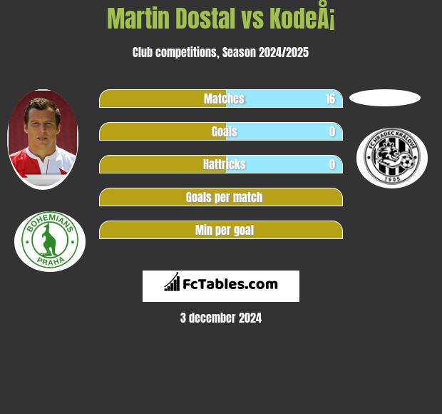 Martin Dostal vs KodeÅ¡ h2h player stats