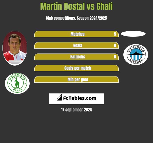 Martin Dostal vs Ghali h2h player stats