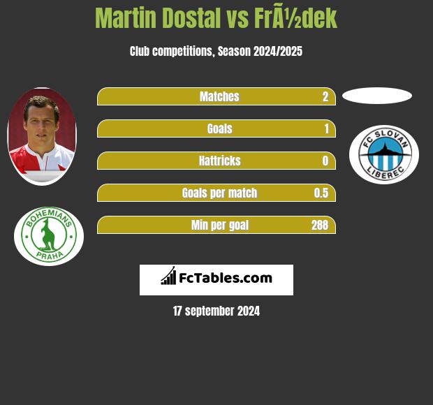 Martin Dostal vs FrÃ½dek h2h player stats