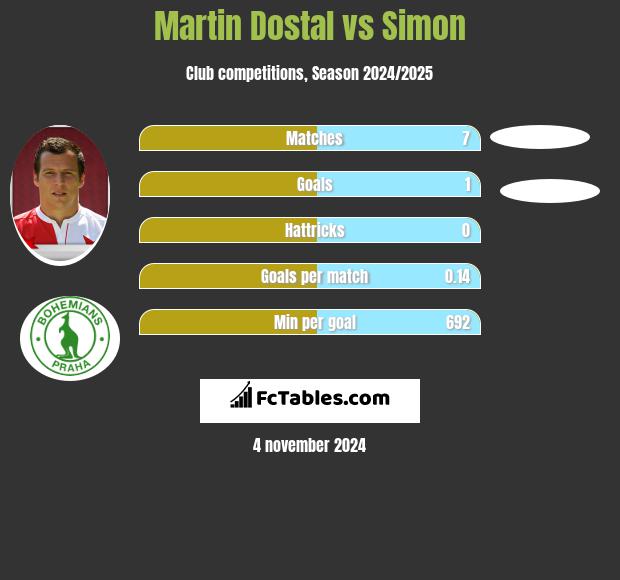 Martin Dostal vs Simon h2h player stats