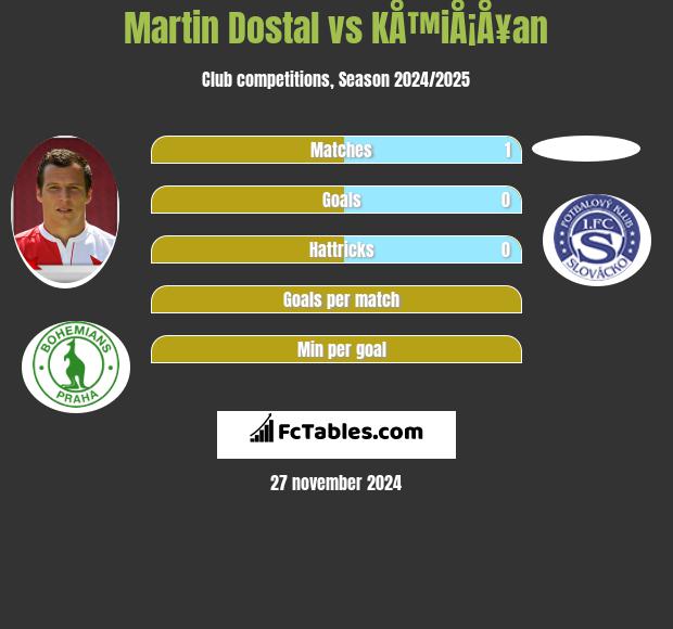 Martin Dostal vs KÅ™iÅ¡Å¥an h2h player stats