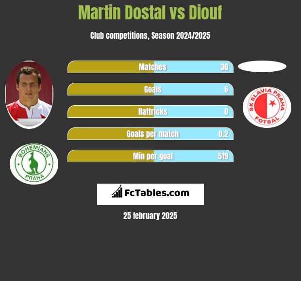 Martin Dostal vs Diouf h2h player stats