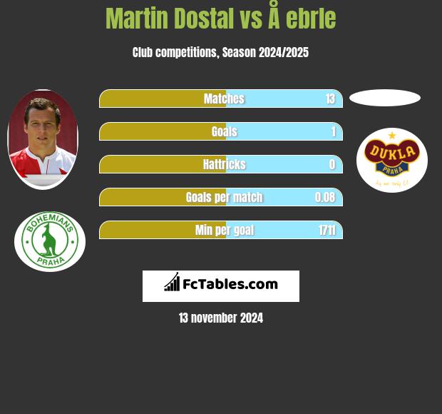 Martin Dostal vs Å ebrle h2h player stats