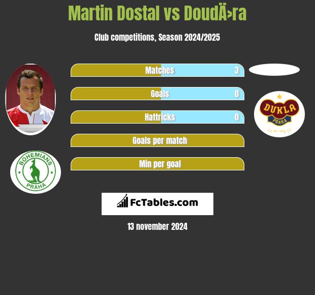 Martin Dostal vs DoudÄ›ra h2h player stats