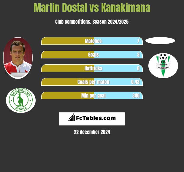 Martin Dostal vs Kanakimana h2h player stats