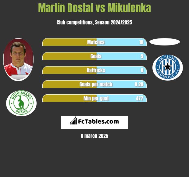 Martin Dostal vs Mikulenka h2h player stats