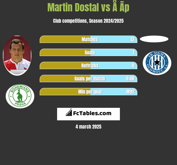 Martin Dostal vs Å Ã­p h2h player stats