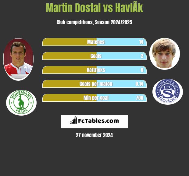 Martin Dostal vs HavlÃ­k h2h player stats