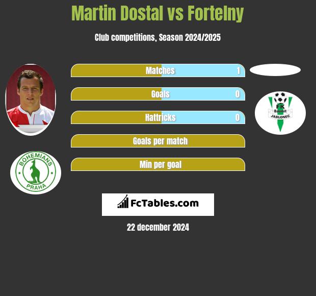 Martin Dostal vs Fortelny h2h player stats