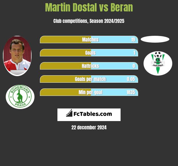 Martin Dostal vs Beran h2h player stats