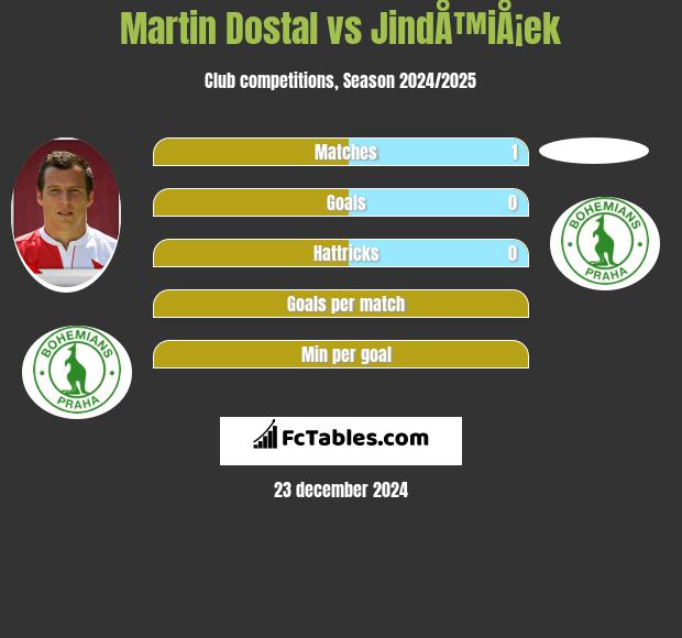 Martin Dostal vs JindÅ™iÅ¡ek h2h player stats