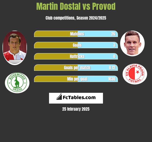 Martin Dostal vs Provod h2h player stats