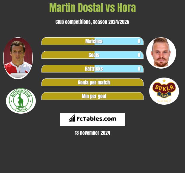 Martin Dostal vs Hora h2h player stats