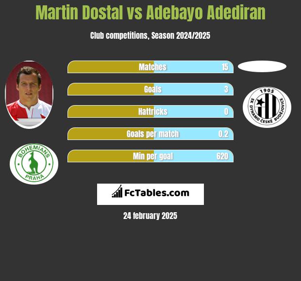 Martin Dostal vs Adebayo Adediran h2h player stats