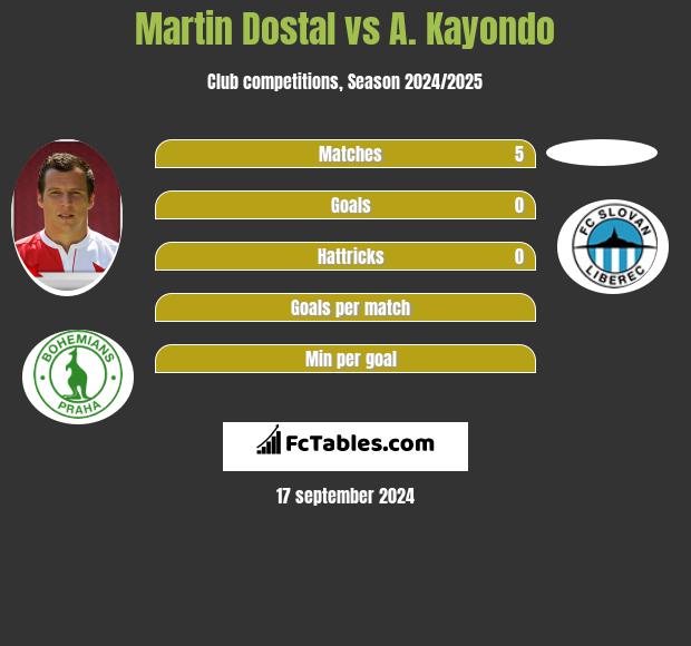 Martin Dostal vs A. Kayondo h2h player stats