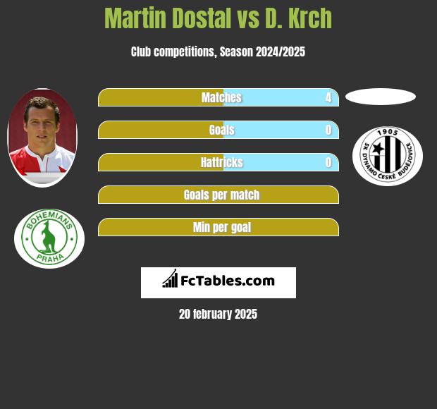 Martin Dostal vs D. Krch h2h player stats