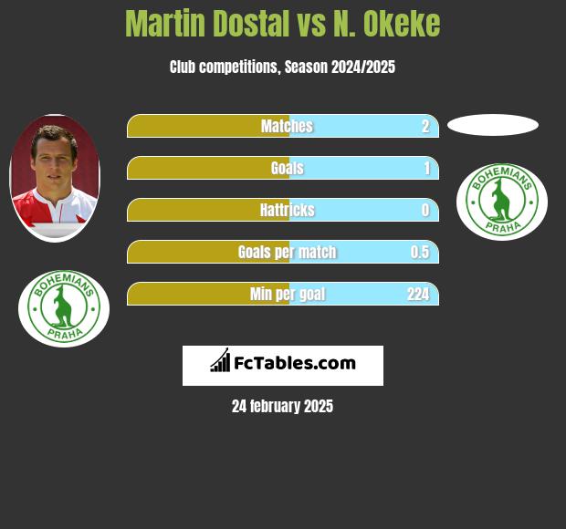 Martin Dostal vs N. Okeke h2h player stats