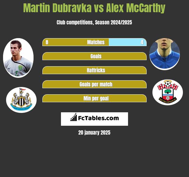 Martin Dubravka vs Alex McCarthy h2h player stats