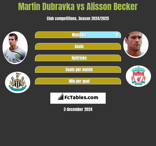 Martin Dubravka vs Alisson Becker h2h player stats