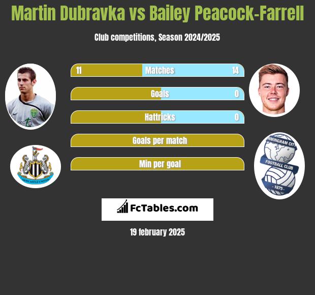 Martin Dubravka vs Bailey Peacock-Farrell h2h player stats