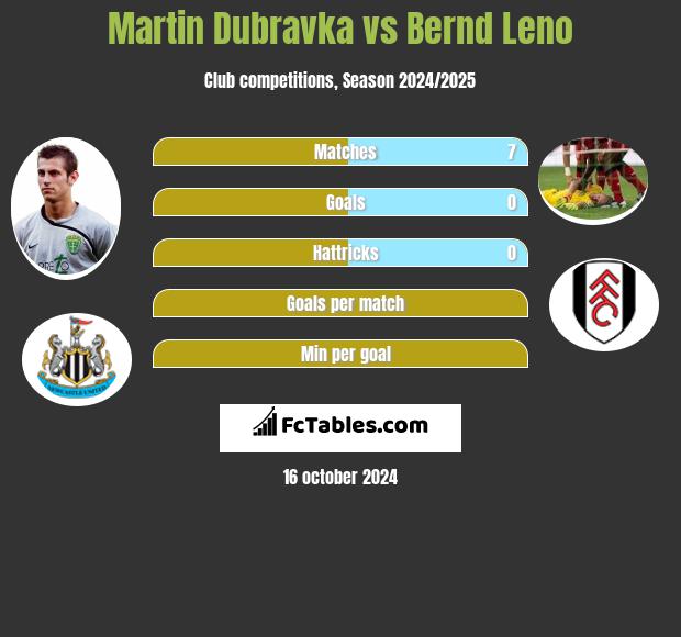 Martin Dubravka vs Bernd Leno h2h player stats