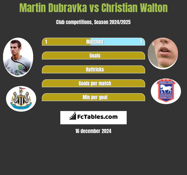 Martin Dubravka vs Christian Walton h2h player stats