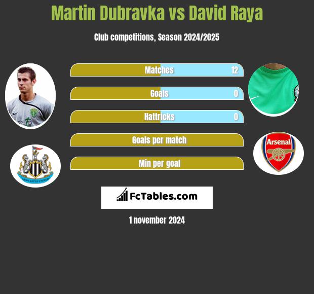 Martin Dubravka vs David Raya h2h player stats