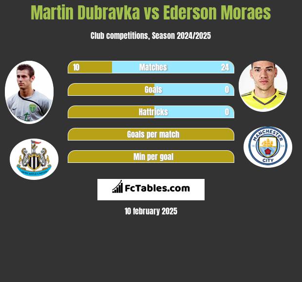 Martin Dubravka vs Ederson Moraes h2h player stats