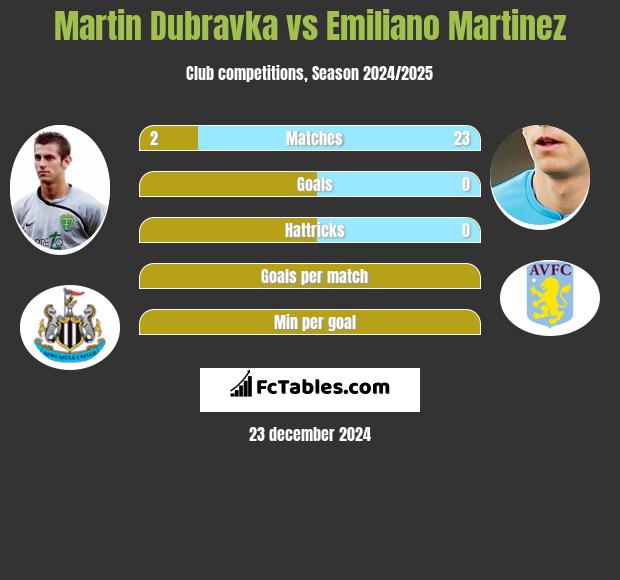 Martin Dubravka vs Emiliano Martinez h2h player stats