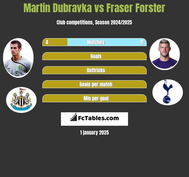 Martin Dubravka vs Fraser Forster h2h player stats