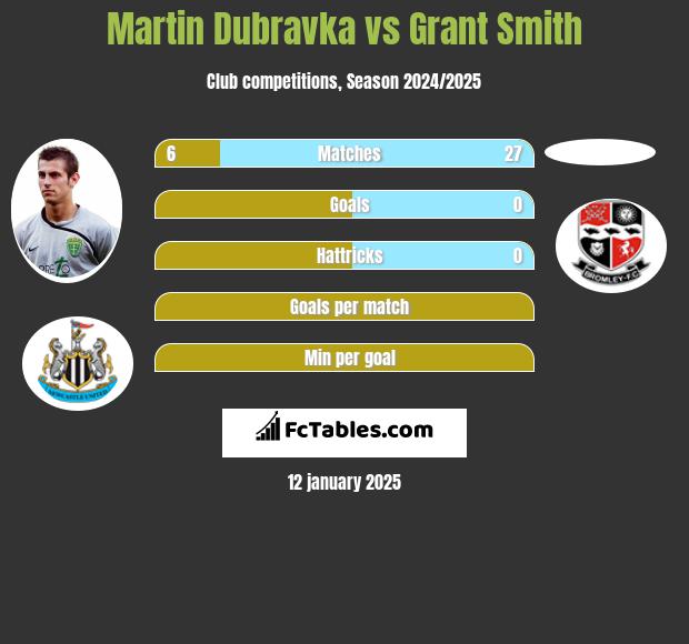 Martin Dubravka vs Grant Smith h2h player stats