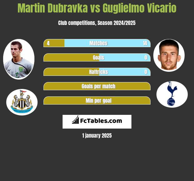 Martin Dubravka vs Guglielmo Vicario h2h player stats