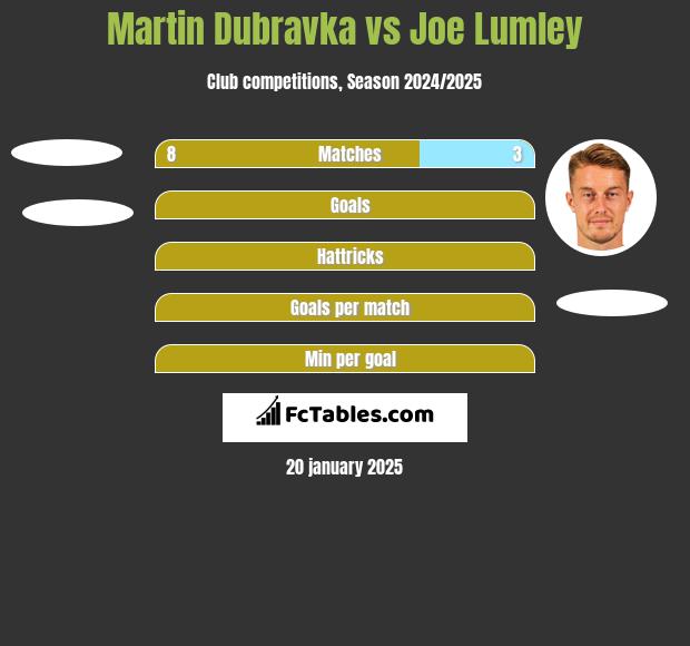 Martin Dubravka vs Joe Lumley h2h player stats