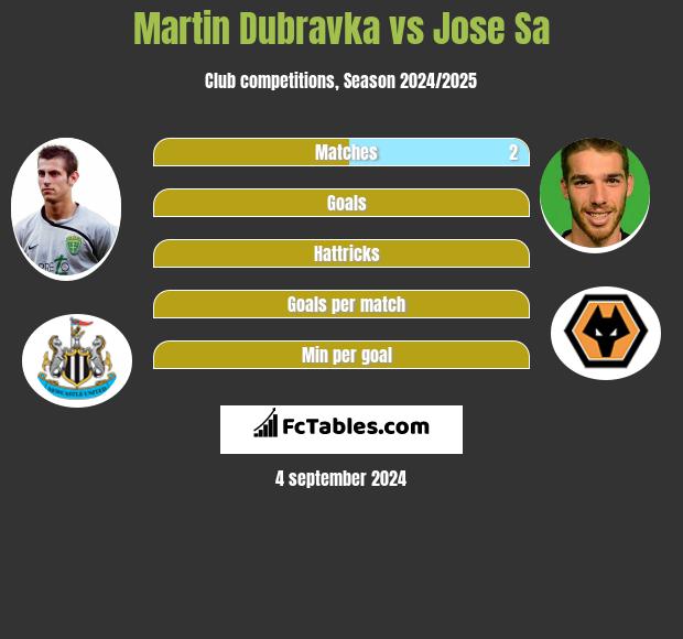 Martin Dubravka vs Jose Sa h2h player stats