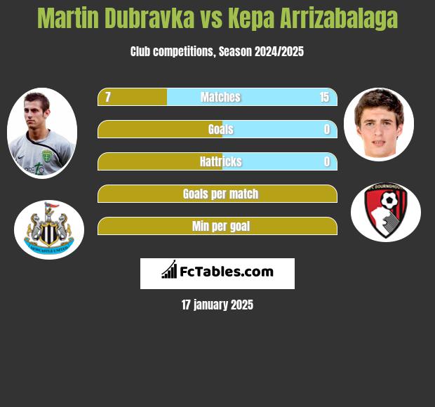 Martin Dubravka vs Kepa Arrizabalaga h2h player stats