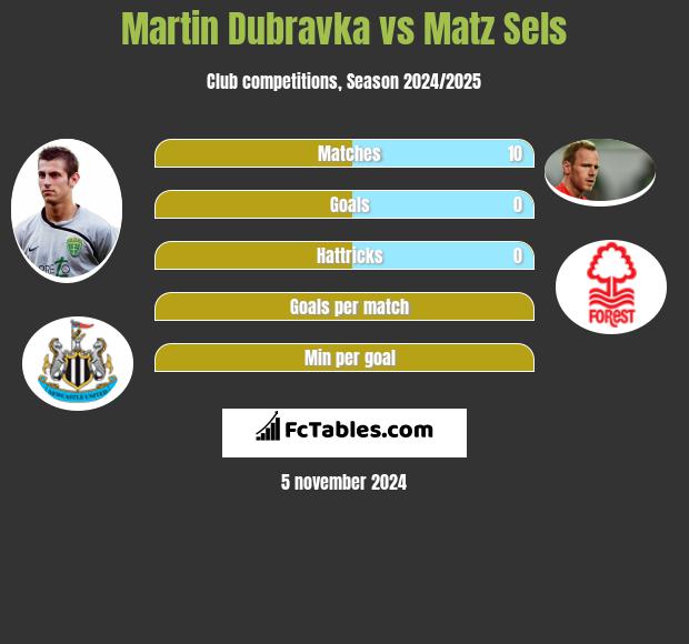 Martin Dubravka vs Matz Sels h2h player stats