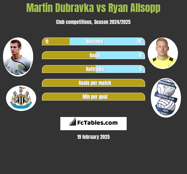 Martin Dubravka vs Ryan Allsopp h2h player stats