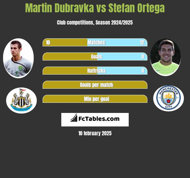 Martin Dubravka vs Stefan Ortega h2h player stats