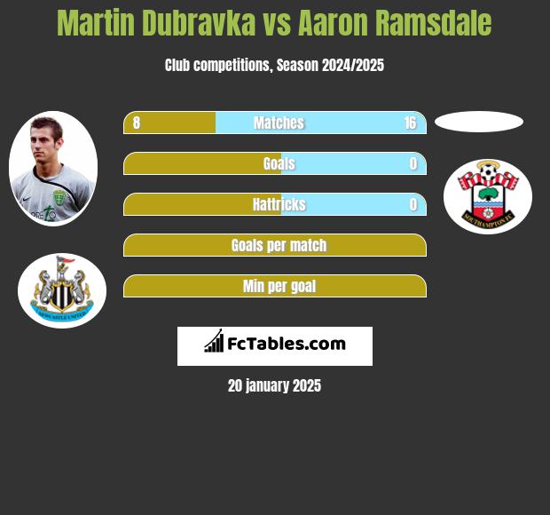 Martin Dubravka vs Aaron Ramsdale h2h player stats