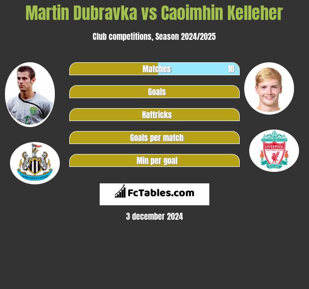 Martin Dubravka vs Caoimhin Kelleher h2h player stats