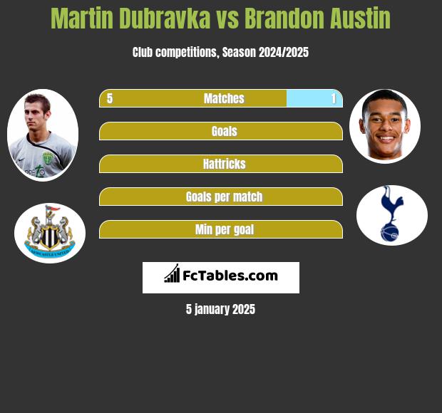 Martin Dubravka vs Brandon Austin h2h player stats