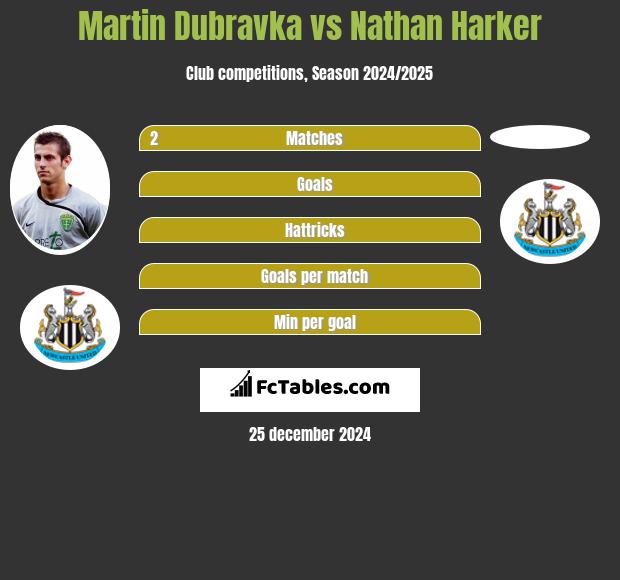 Martin Dubravka vs Nathan Harker h2h player stats