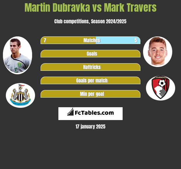 Martin Dubravka vs Mark Travers h2h player stats