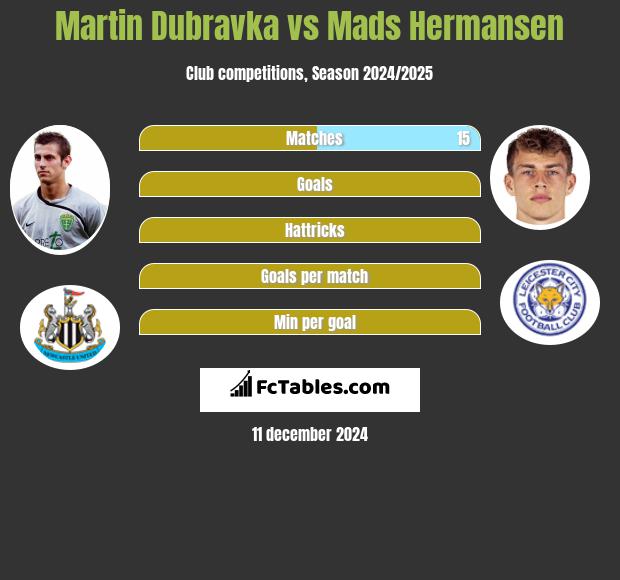 Martin Dubravka vs Mads Hermansen h2h player stats