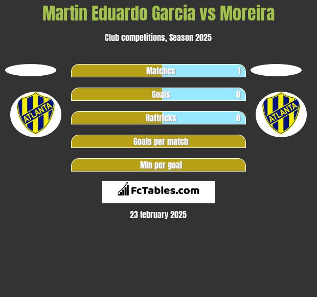 Martin Eduardo Garcia vs Moreira h2h player stats