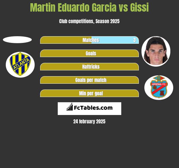 Martin Eduardo Garcia vs Gissi h2h player stats