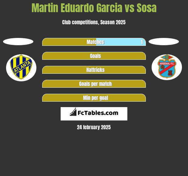 Martin Eduardo Garcia vs Sosa h2h player stats