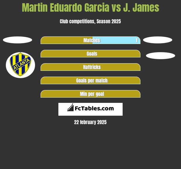 Martin Eduardo Garcia vs J. James h2h player stats