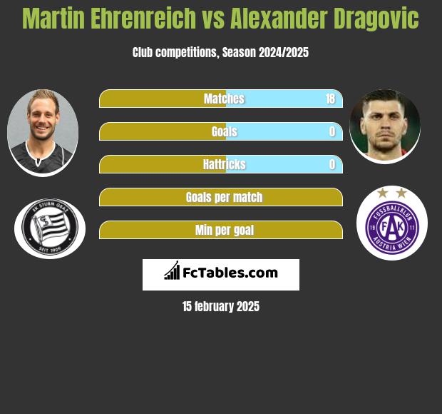 Martin Ehrenreich vs Alexander Dragović h2h player stats