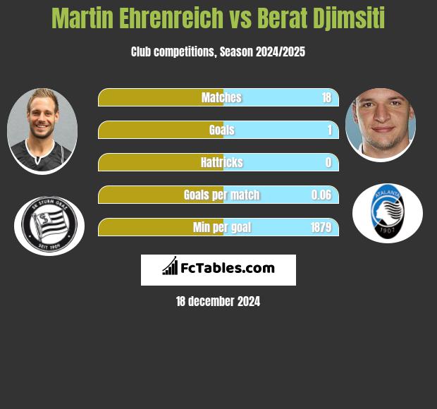 Martin Ehrenreich vs Berat Djimsiti h2h player stats